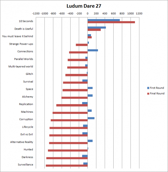 LD27 Themes